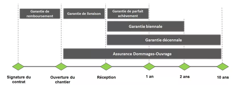 Remboursement décennale