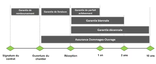 Remboursement Décennale